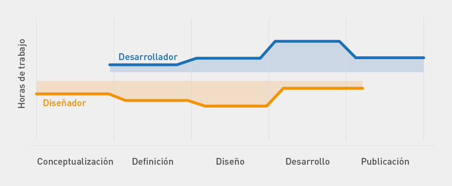 Estadísticas Desarrollo Apps