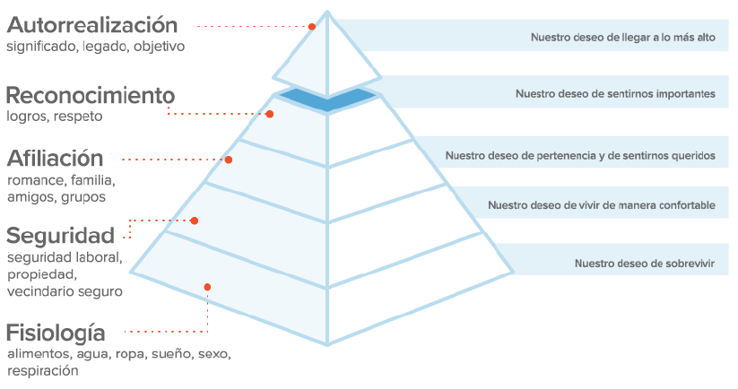 Pirámide de Maslow