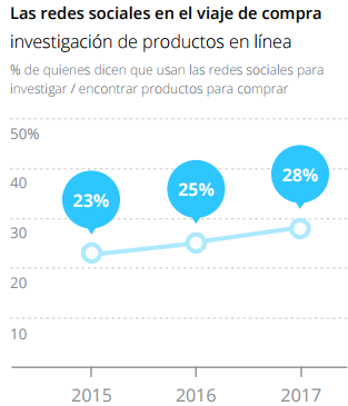 Gráfico tendencias redes sociales